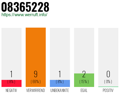 Rufnummer 08365228 Telefonnummer 08365228