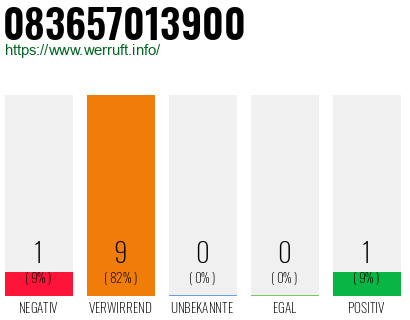 Rufnummer 083657013900 Telefonnummer 083657013900