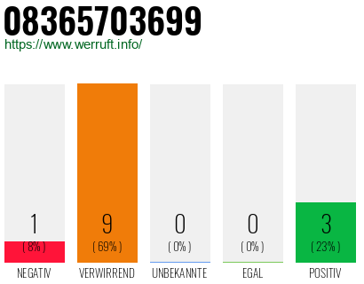 Rufnummer 08365703699 Telefonnummer 08365703699