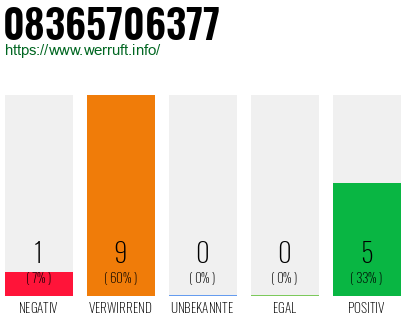 Rufnummer 08365706377 Telefonnummer 08365706377