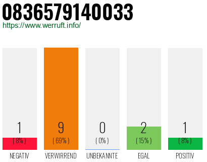 Rufnummer 0836579140033 Telefonnummer 0836579140033