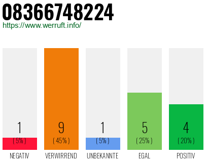 Rufnummer 08366748224 Telefonnummer 08366748224