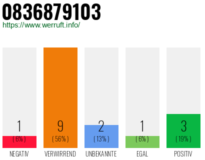 Rufnummer 0836879103 Telefonnummer 0836879103