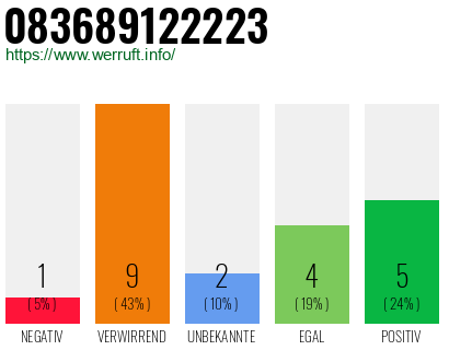 Rufnummer 083689122223 Telefonnummer 083689122223