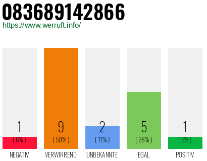 Rufnummer 083689142866 Telefonnummer 083689142866