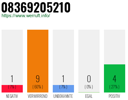 Rufnummer 08369205210 Telefonnummer 08369205210