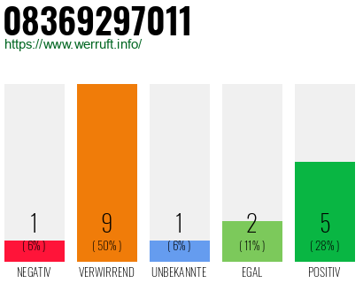 Rufnummer 08369297011 Telefonnummer 08369297011