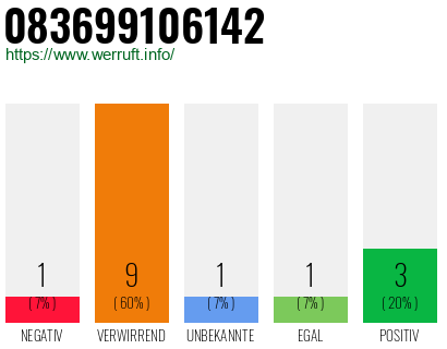 Rufnummer 083699106142 Telefonnummer 083699106142