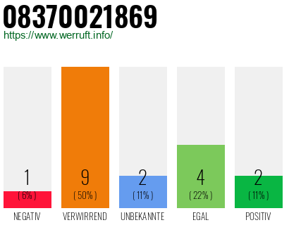 Rufnummer 08370021869 Telefonnummer 08370021869