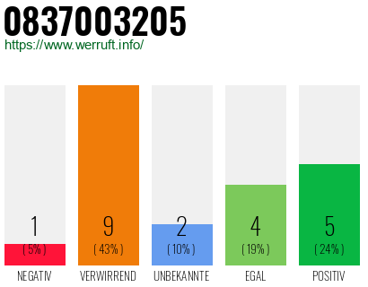 Rufnummer 0837003205 Telefonnummer 0837003205