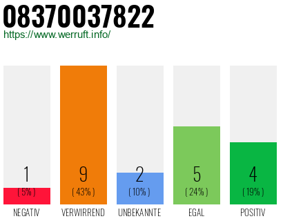 Rufnummer 08370037822 Telefonnummer 08370037822