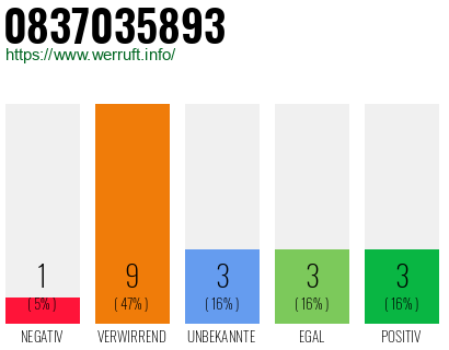 Rufnummer 0837035893 Telefonnummer 0837035893