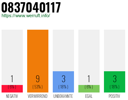Rufnummer 0837040117 Telefonnummer 0837040117