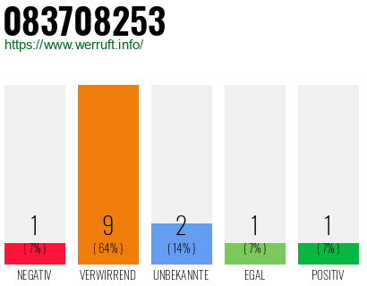 Rufnummer 083708253 Telefonnummer 083708253