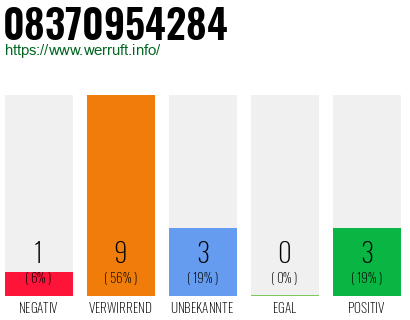 Rufnummer 08370954284 Telefonnummer 08370954284