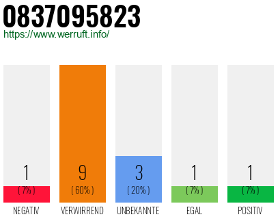 Rufnummer 0837095823 Telefonnummer 0837095823