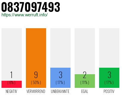 Rufnummer 0837097493 Telefonnummer 0837097493
