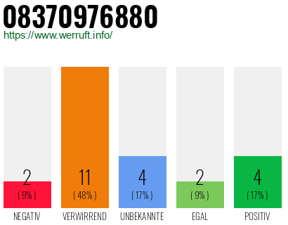 Rufnummer 08370976880 Telefonnummer 08370976880