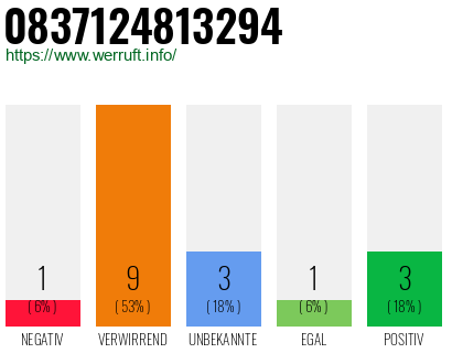 Rufnummer 0837124813294 Telefonnummer 0837124813294