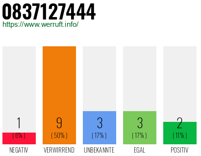 Rufnummer 0837127444 Telefonnummer 0837127444