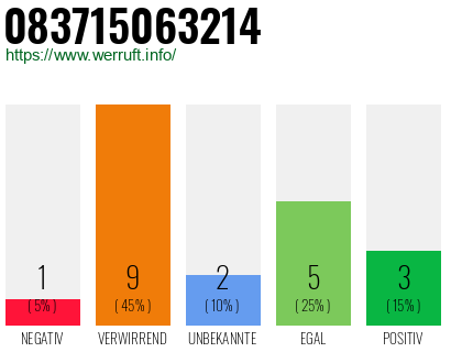 Rufnummer 083715063214 Telefonnummer 083715063214