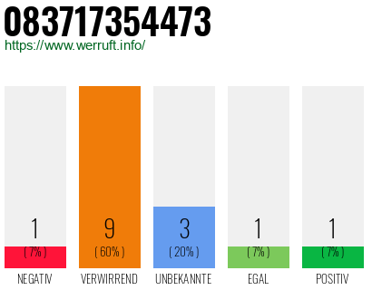 Rufnummer 083717354473 Telefonnummer 083717354473