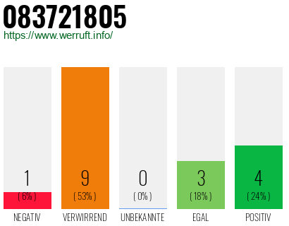 Rufnummer 083721805 Telefonnummer 083721805
