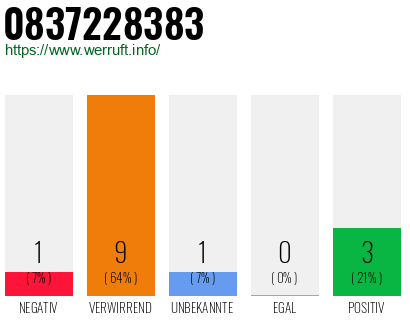 Rufnummer 0837228383 Telefonnummer 0837228383