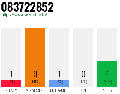 Rufnummer 083722852 Telefonnummer 083722852