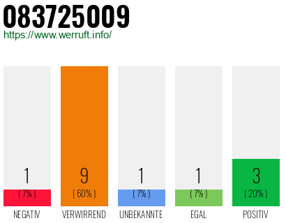 Rufnummer 083725009 Telefonnummer 083725009