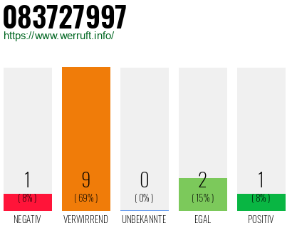 Rufnummer 083727997 Telefonnummer 083727997
