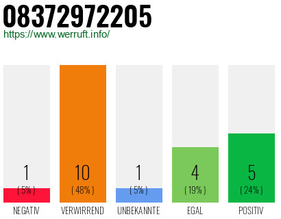 Rufnummer 08372972205 Telefonnummer 08372972205