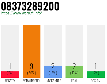 Rufnummer 08373289200 Telefonnummer 08373289200