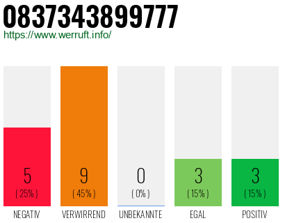 Rufnummer 0837343899777 Telefonnummer 0837343899777