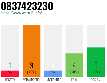 Rufnummer 0837423230 Telefonnummer 0837423230