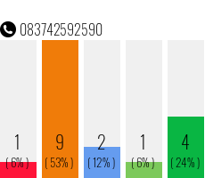 Telefonnummer 083742592590