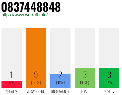 Rufnummer 0837448848 Telefonnummer 0837448848