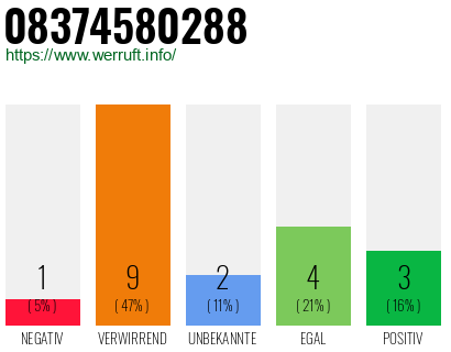 Rufnummer 08374580288 Telefonnummer 08374580288