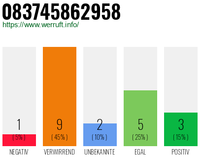 Rufnummer 083745862958 Telefonnummer 083745862958