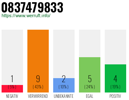 Rufnummer 0837479833 Telefonnummer 0837479833