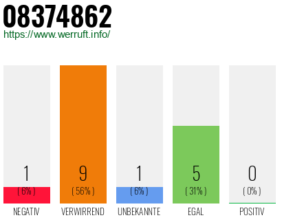 Rufnummer 08374862 Telefonnummer 08374862