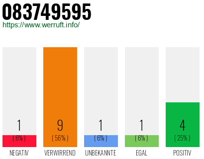 Rufnummer 083749595 Telefonnummer 083749595