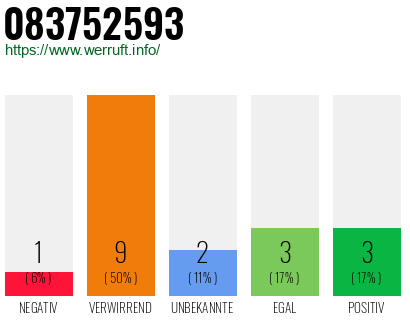 Rufnummer 083752593 Telefonnummer 083752593