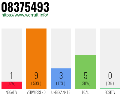 Rufnummer 08375493 Telefonnummer 08375493