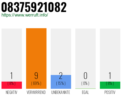 Rufnummer 08375921082 Telefonnummer 08375921082