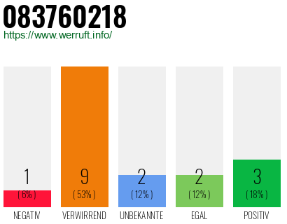 Rufnummer 083760218 Telefonnummer 083760218