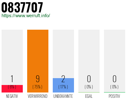Rufnummer 0837707 Telefonnummer 0837707