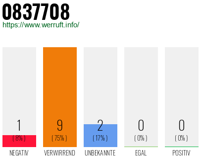 Rufnummer 0837708 Telefonnummer 0837708