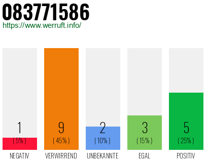 Rufnummer 083771586 Telefonnummer 083771586
