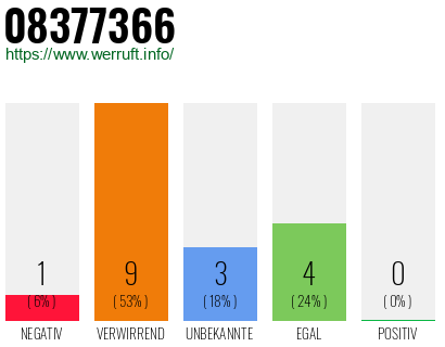 Rufnummer 08377366 Telefonnummer 08377366